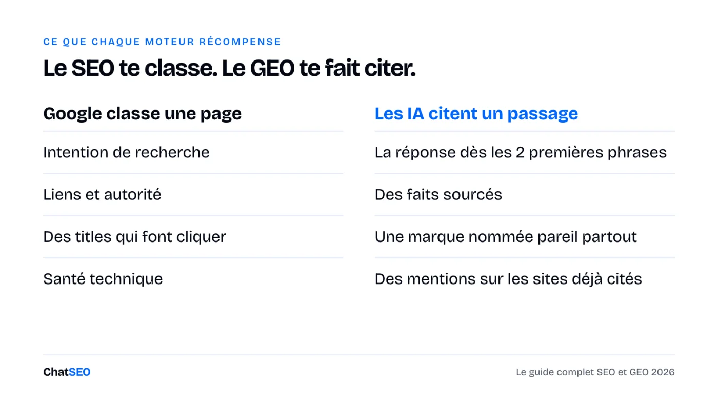 Ce que Google récompense comparé à ce que les moteurs IA récompensent