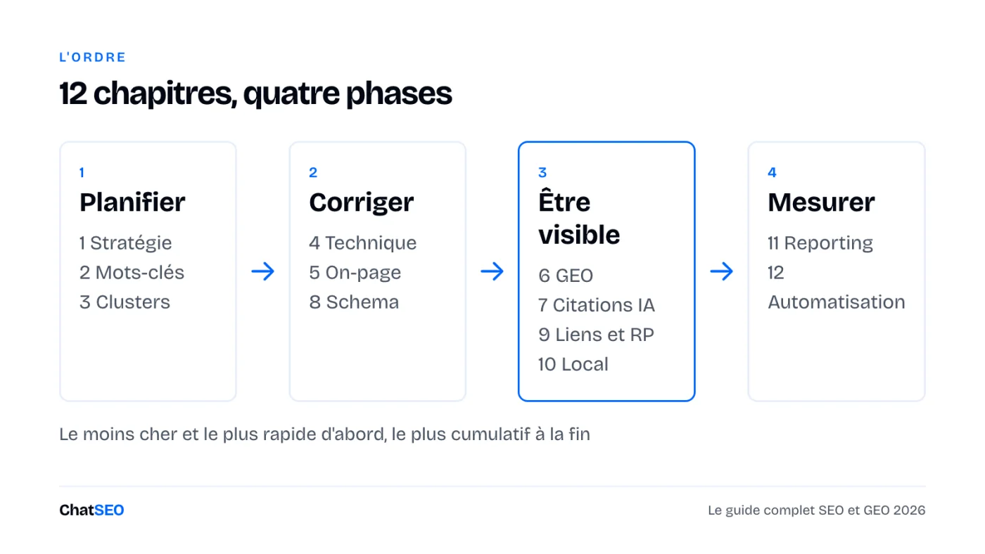 Les 12 chapitres en quatre phases : planifier, corriger, être visible, mesurer