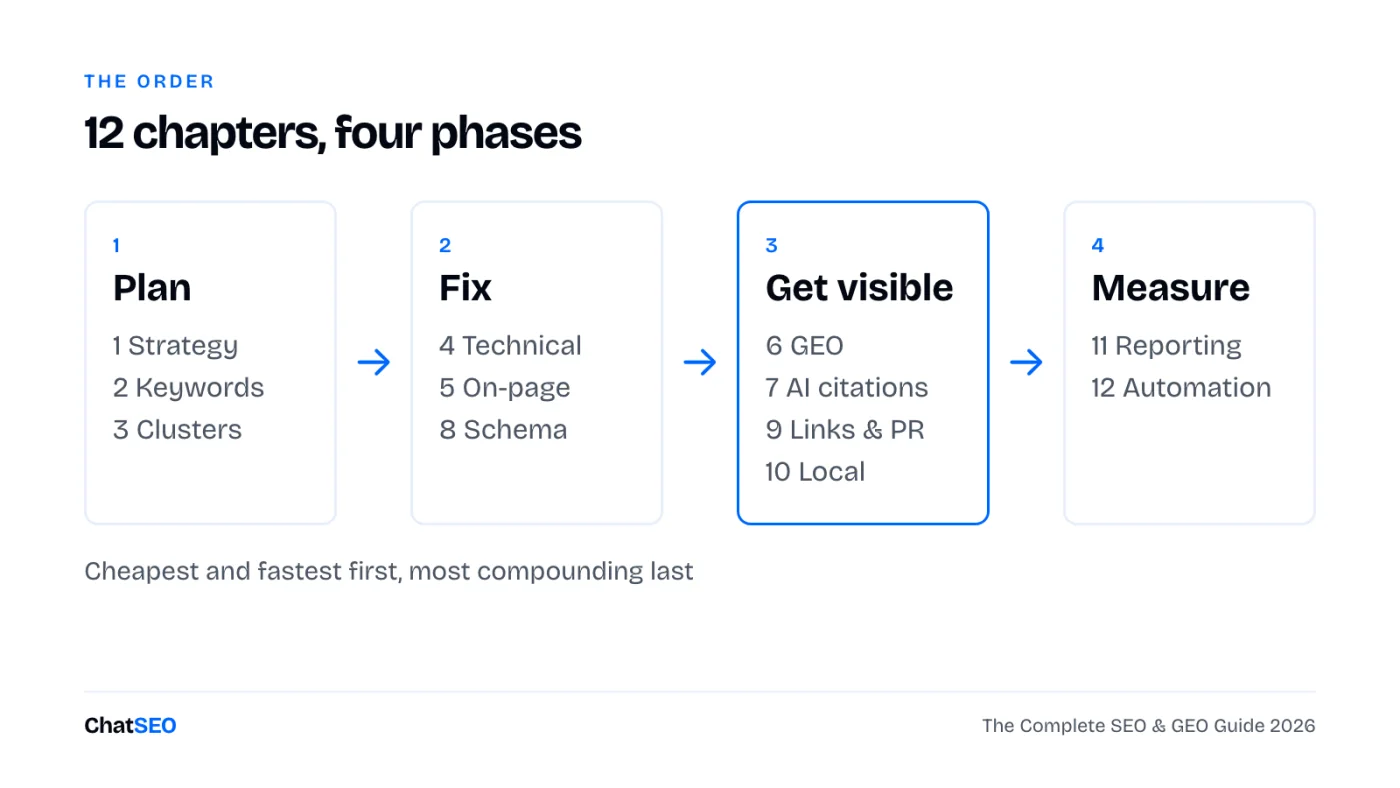 The 12 chapters grouped in four phases: plan, fix, get visible, measure