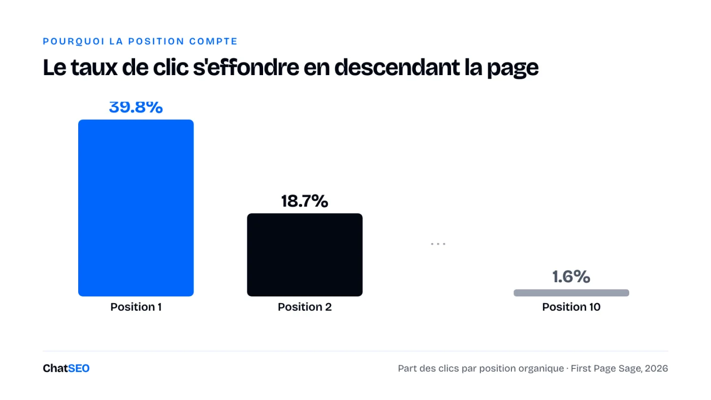 Graphique : part des clics par position organique. Position 1 : 39,8 %, position 2 : 18,7 %, position 10 : 1,6 %.