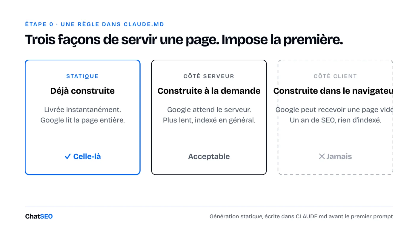 Trois cartes : statique (déjà construite, celle à utiliser), côté serveur (construite à la demande, acceptable), côté client (construite dans le navigateur, jamais).