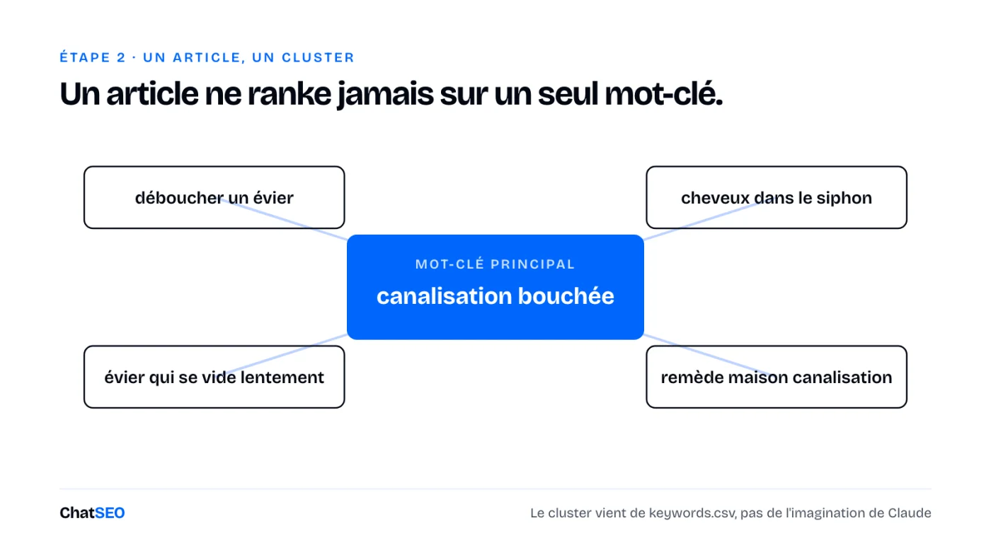 Mot-clé principal « déboucher une canalisation » au centre, quatre mots-clés du cluster autour.