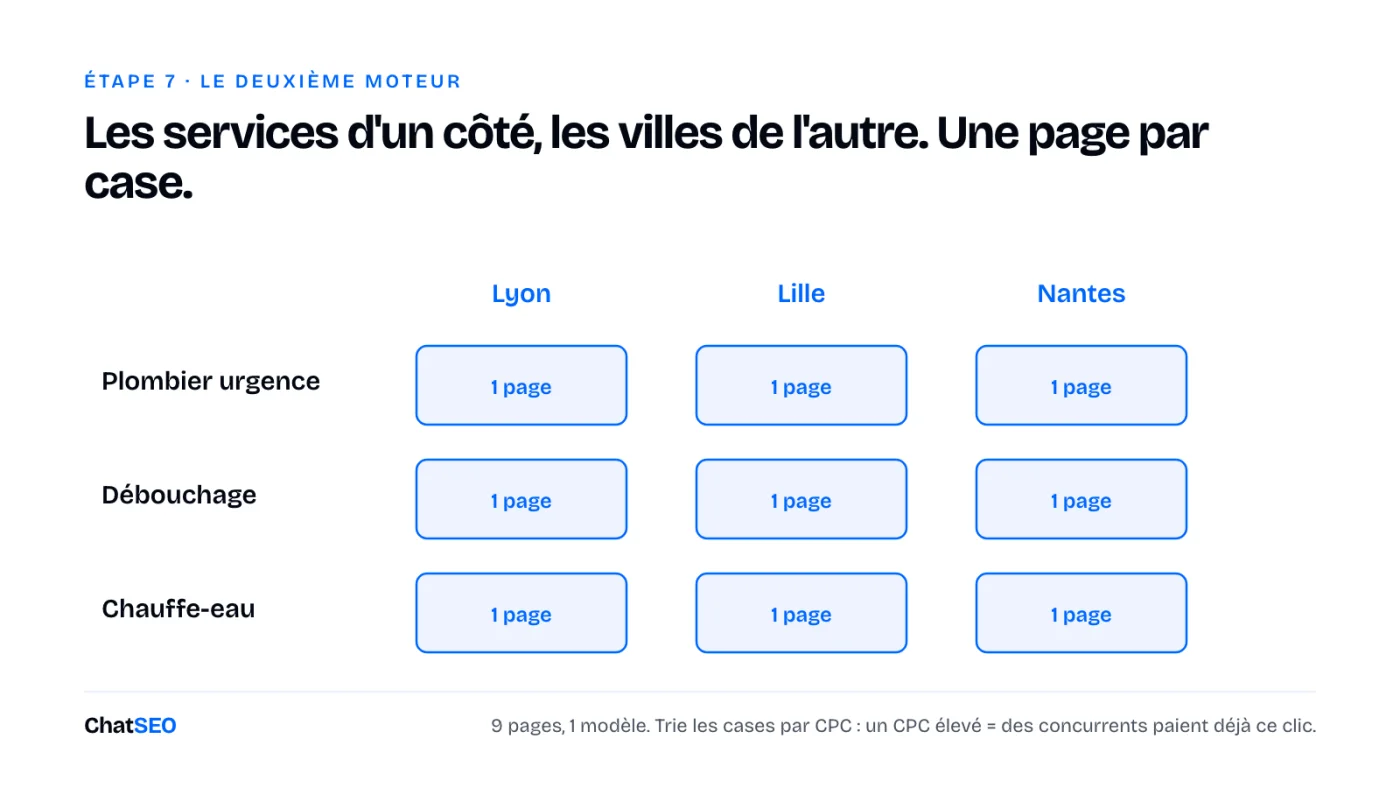 Une grille 3 par 3 : trois services croisés avec trois villes. Chaque case est une page. Neuf pages, un modèle.