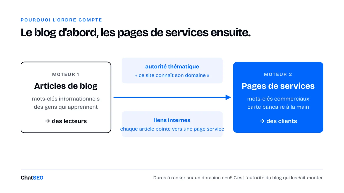 Moteur 1, les articles de blog, alimente l'autorité thématique et les liens internes du moteur 2, les pages de services. Lecteurs à gauche, clients à droite.