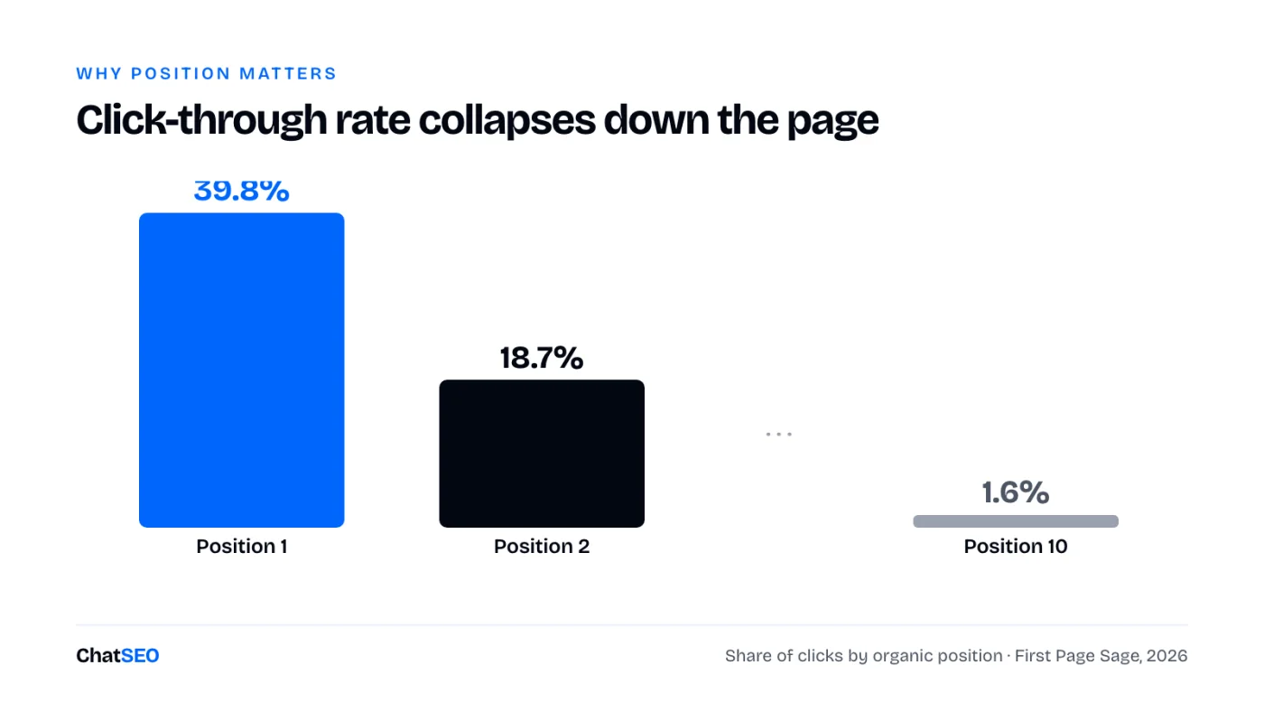 Bar chart: share of clicks by organic position. Position 1 gets 39.8%, position 2 gets 18.7%, position 10 gets 1.6%.