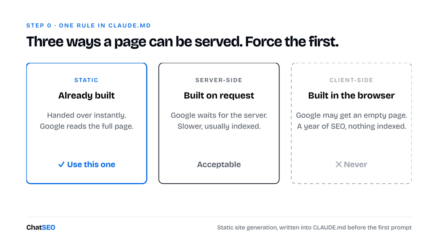 Three cards: static (already built, use this one), server-side (built on request, acceptable), client-side (built in the browser, never).