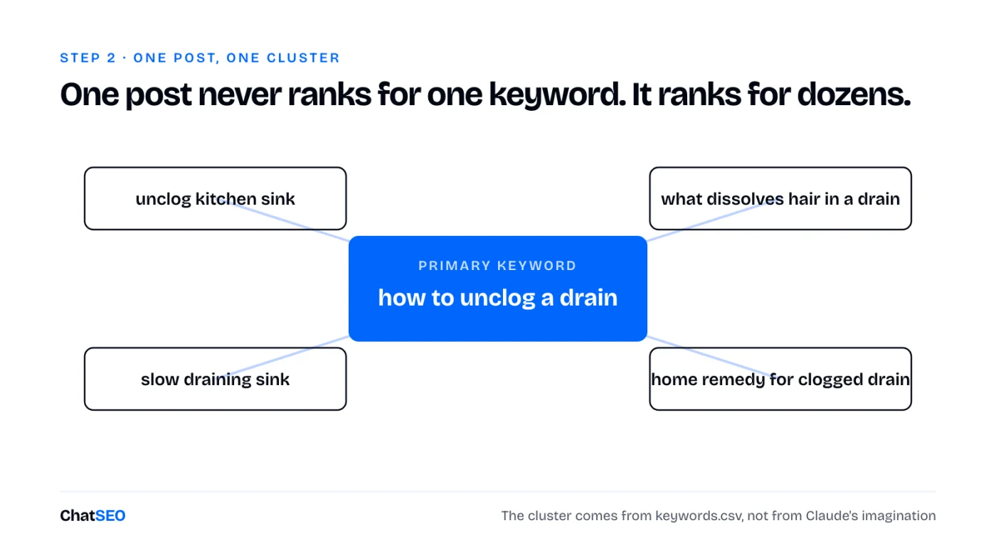 Primary keyword 'how to unclog a drain' in the centre, four cluster keywords around it: unclog kitchen sink, slow draining sink, what dissolves hair in a drain, home remedy for clogged drain.