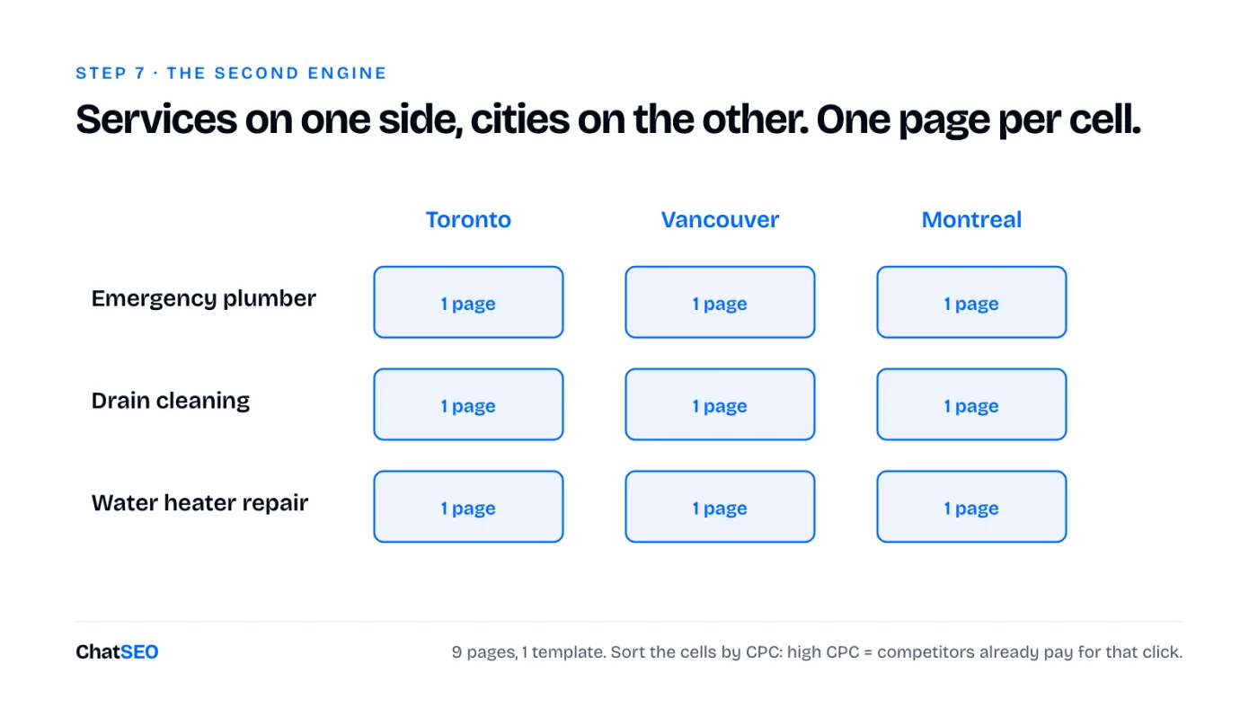 A 3 by 3 grid: emergency plumber, drain cleaning and water heater repair across Toronto, Vancouver and Montreal. Each cell is one page. Nine pages, one template.