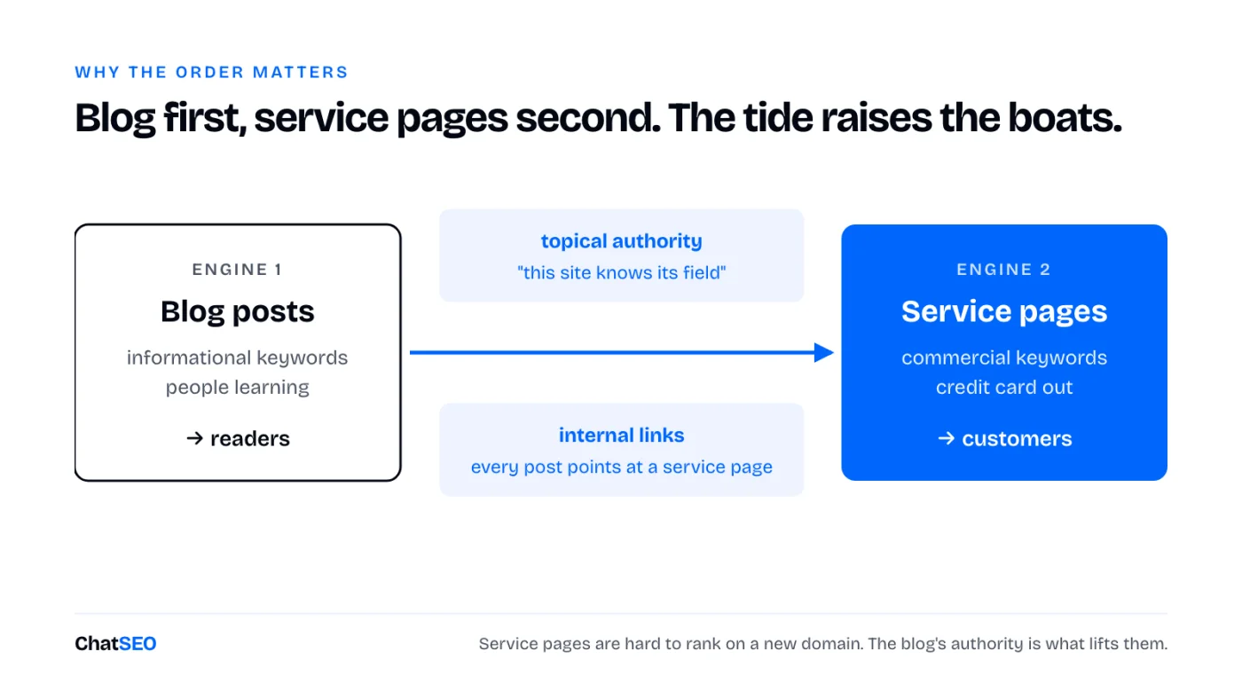 Engine 1, blog posts, feeds topical authority and internal links into engine 2, service pages. Readers on the left, customers on the right.