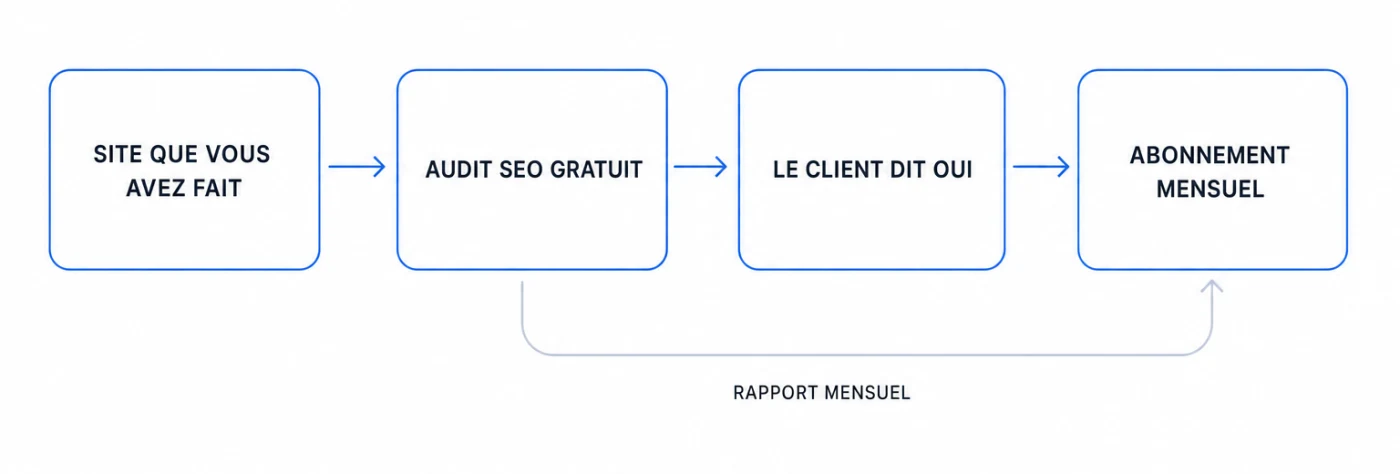 Le site que vous avez fait, un audit SEO gratuit, le client dit oui, un abonnement mensuel — le rapport mensuel alimentant le renouvellement.