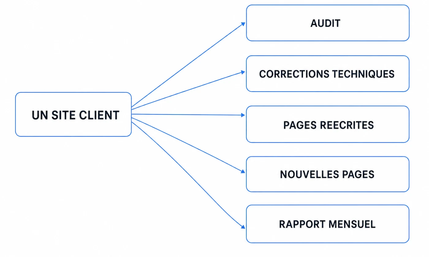 Un site client qui se décline en audit, corrections techniques, pages réécrites, nouvelles pages et rapport mensuel.