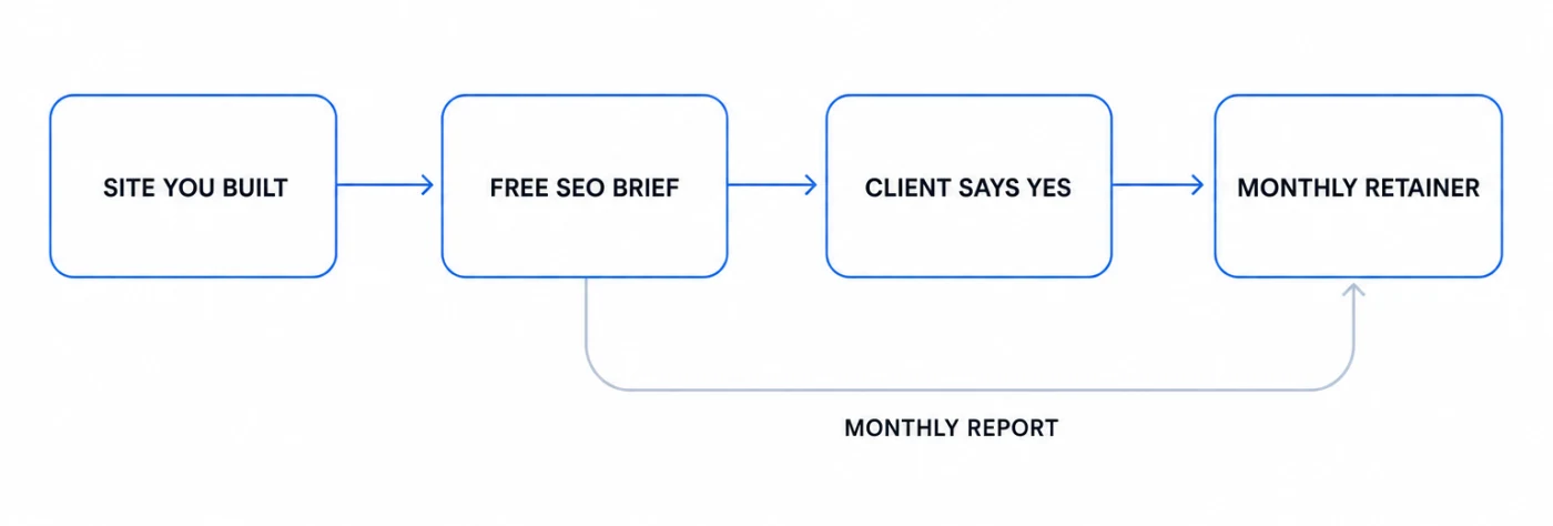 Flow: the site you built, a free SEO brief, the client says yes, a monthly retainer — with the monthly report feeding the renewal.