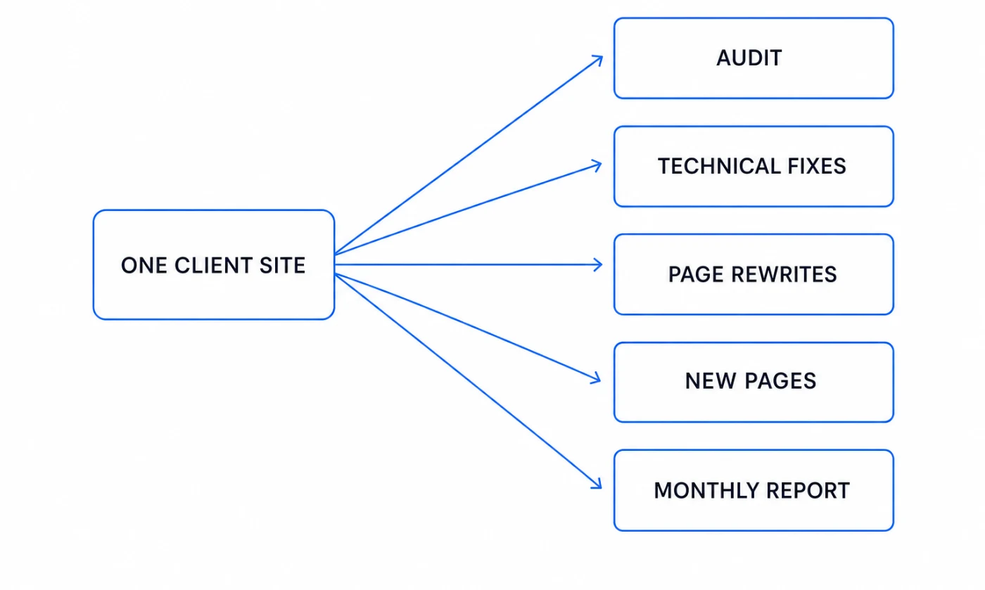 One client site fanning out into audit, technical fixes, page rewrites, new pages and a monthly report.